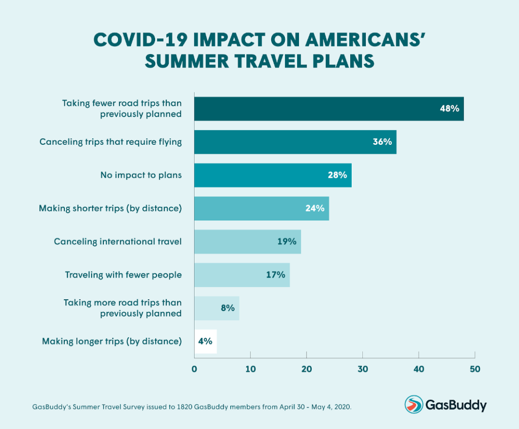 GasBuddy survey of Americans intention to travel summer 2020.