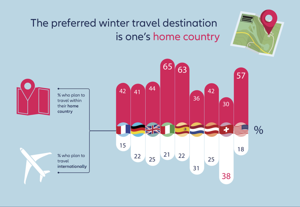 Allianz Vacation Confidence Index Infographic on travel preferences winter 2021