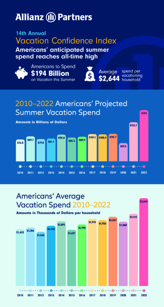 Graphical chart of Americans' vacation spend for summer 2022 by Allianz Worldwide Partners survey