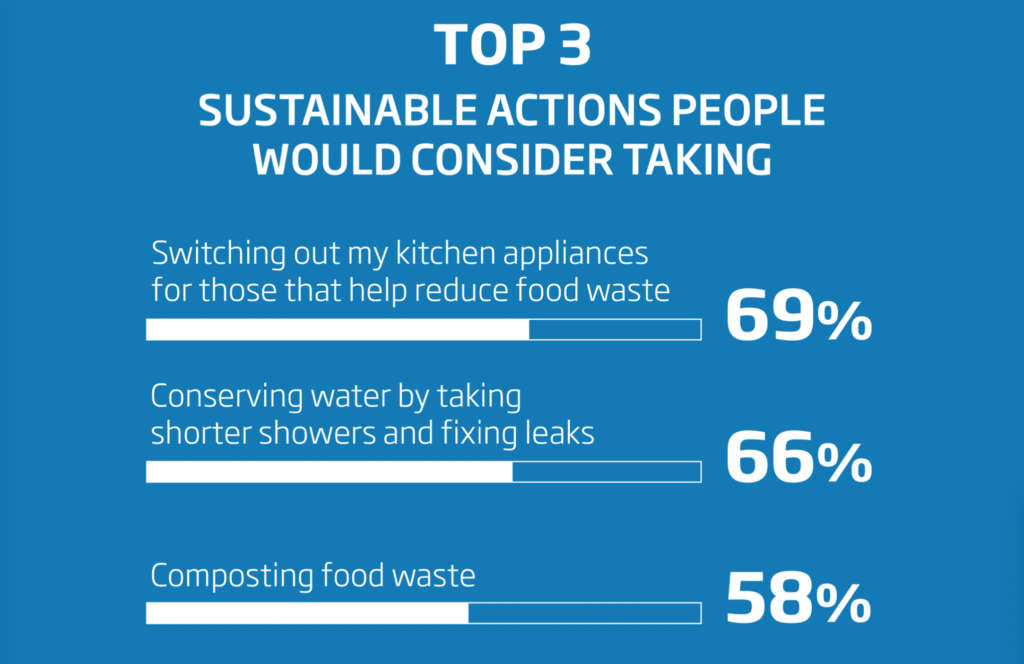The Beko Survey asked households what they would do to support the environment. Graphic c. Beko