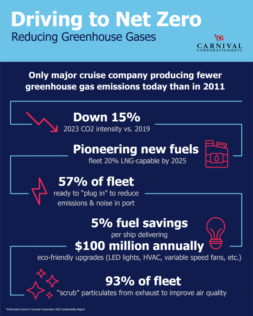 Graphic displaying Carnival Cruise Lines 2023 status for meeting net zero environmental goals.