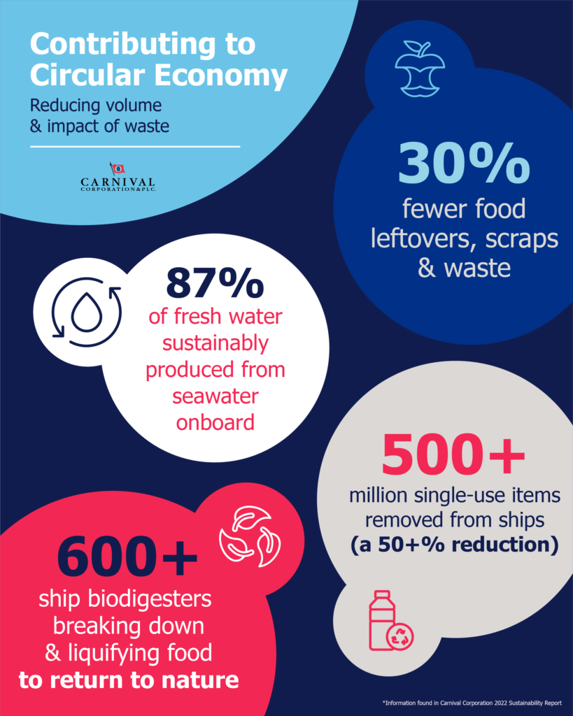 Infograhic illustrates areas where Carnival ships are using new technology to meet environmental goals.