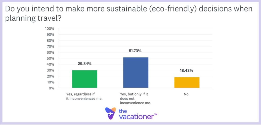 Slide from suvey by Vacationer.com about traveler sentiment towards sustainable tourism and meeting environmental goals.