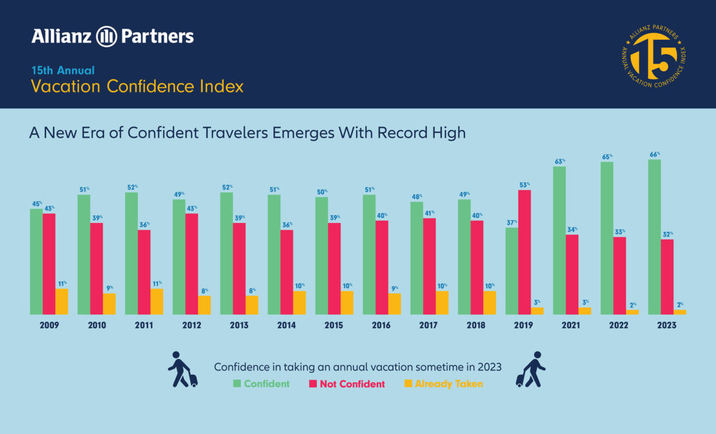 Infographic shows Americans confident about travel at an all time high since 2009. Graphic c. Allianz Partners