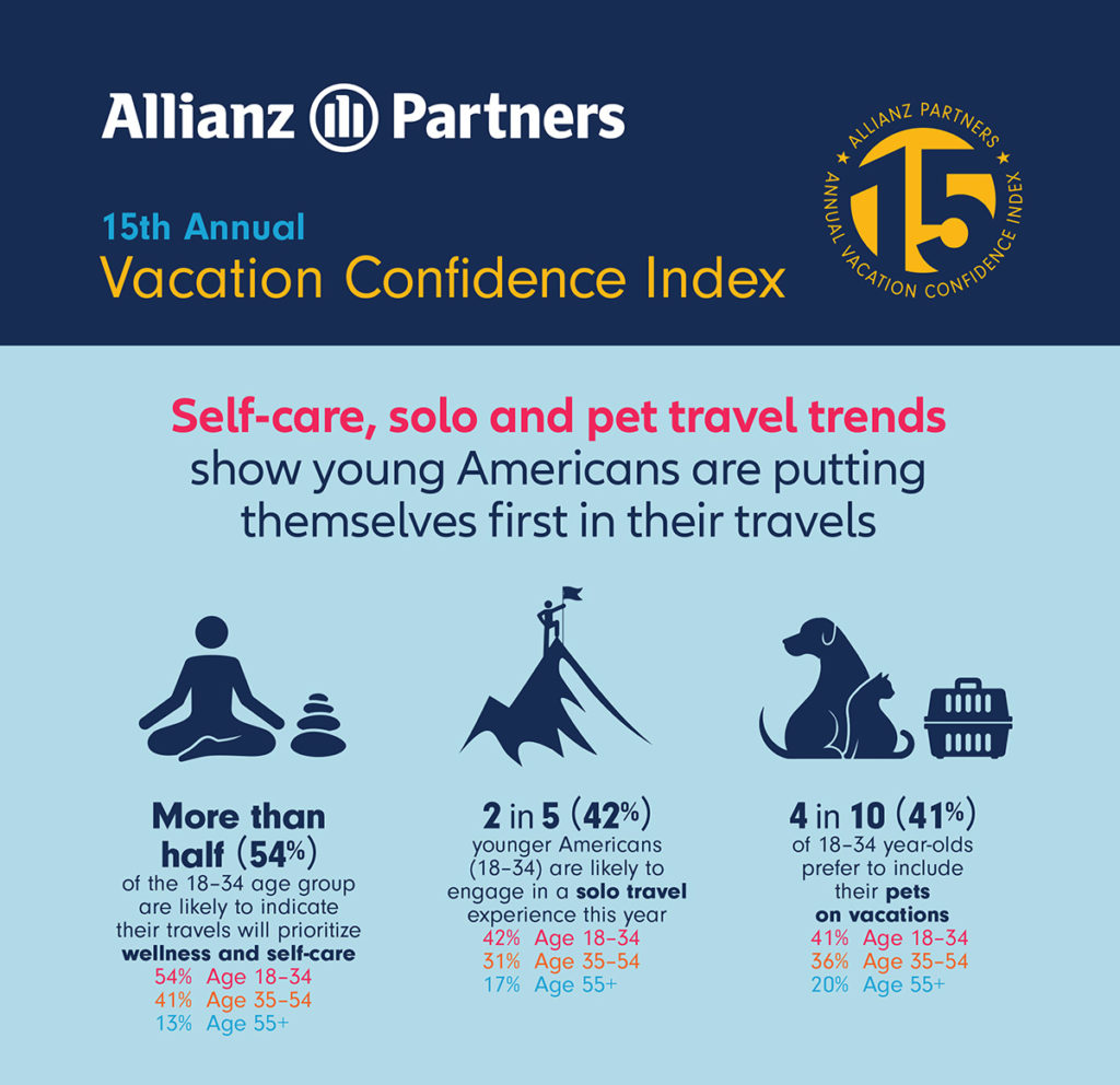 Infographic shows trends in wellness, solo travel and pet travel among confident Americans vacationers from 2023 survey. Graphic c. Allianz Partners