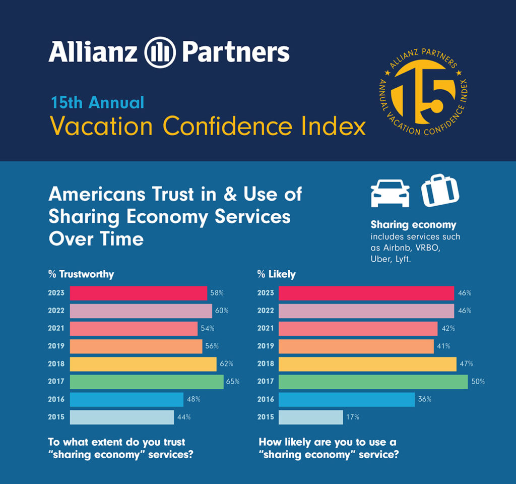 Infographic shows how much trust Americans vacationers have placed in ride shares and vacation rentals between 2015 and 2023. Graphic c. Allianz Partners