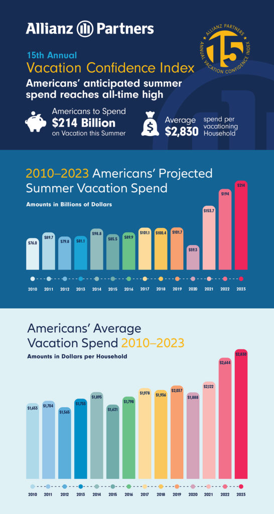 Infographic shows Americans' total vacation spend from 2010 to 2023. Graphic c. Allianz Partners