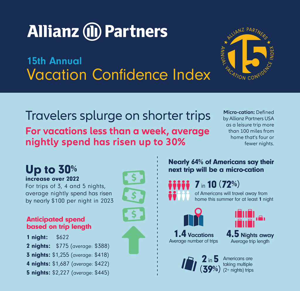 Infographic shows that Americans are willing to splurge on shorter vacations because they value them and are more confident about travel again. Graphic c. Allianz Partners