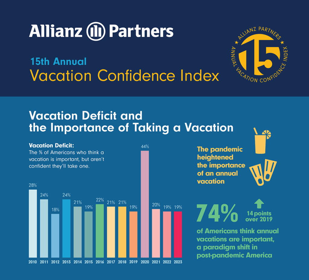 Infographic shows that fewer Americans will skip vacations because they value them more than ever before. Graphic c. Allianz Partners