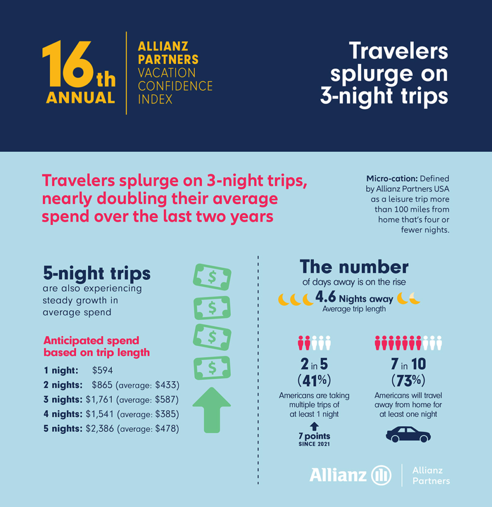 Allianz Partners graphic shows average length of Americans' vacations in 2023 and how much they plan to spend on a vacation.