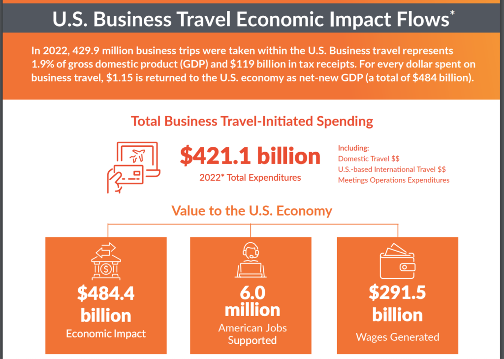 Chart of the economic impact of business travel on the U.S. economy prepared by the Global Business Travel Assocation. Graphic c. GBTA