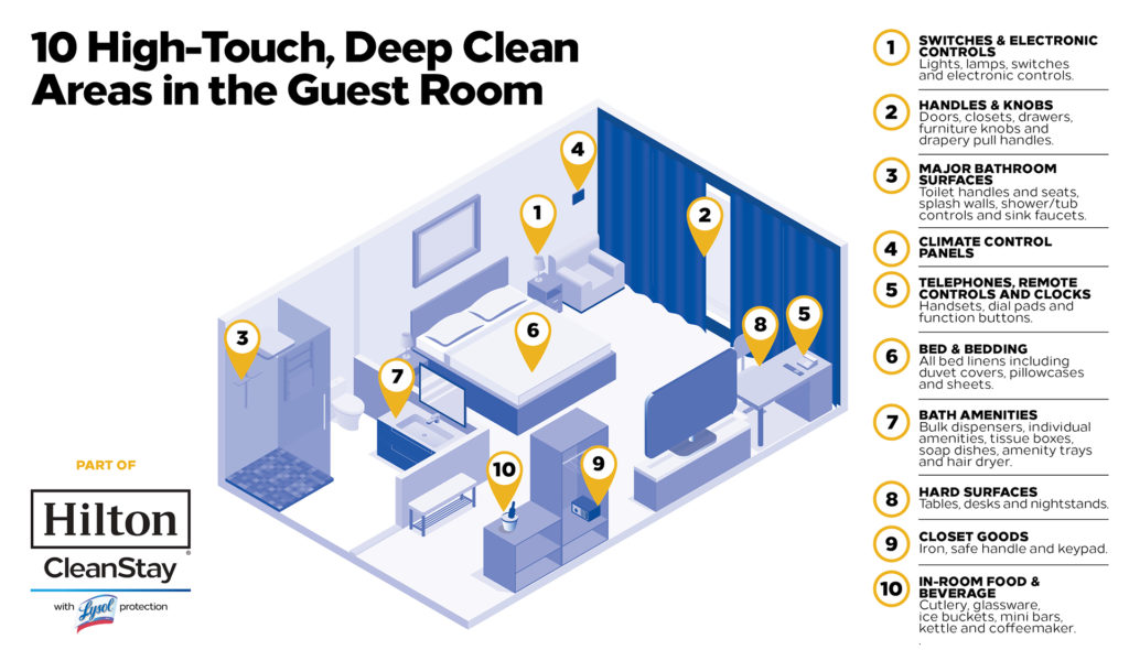 Hilton CleanStay infographic on hotel room deep cleaning zones