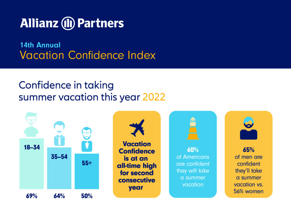 Graphical chart of travelers' confidence in taking a vacation for summer 2022 from Allianz Worldwide Partners survey.
