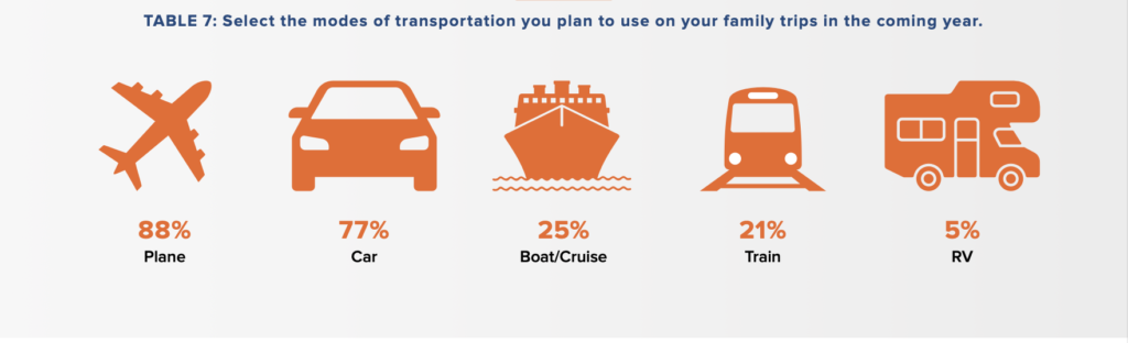 Family Travel Association Survey of transportation options used by family vacationers in 2023. Graph c. FamilyTravel.org