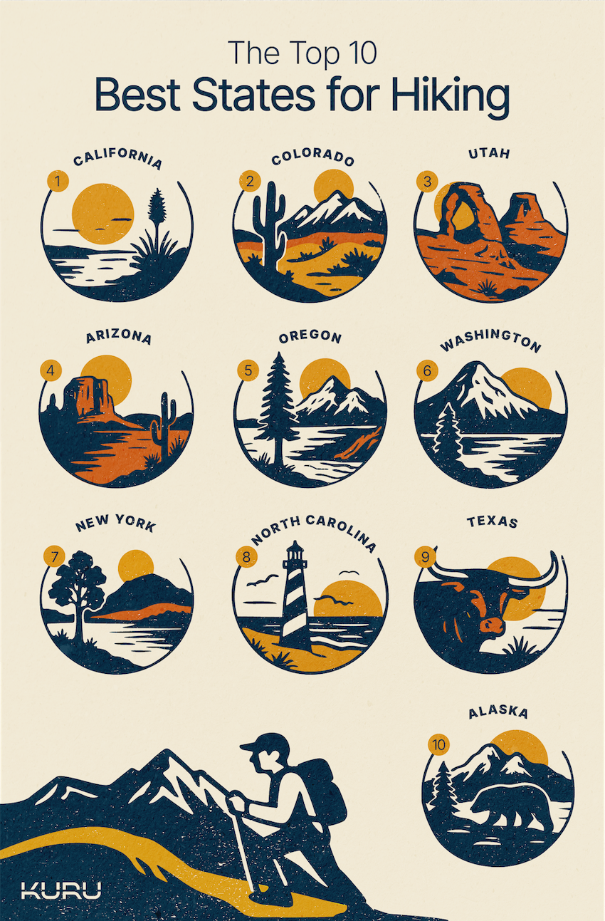 These are the top 10 U.S. States for hiking trails according to a survey by Kuru Footwear.