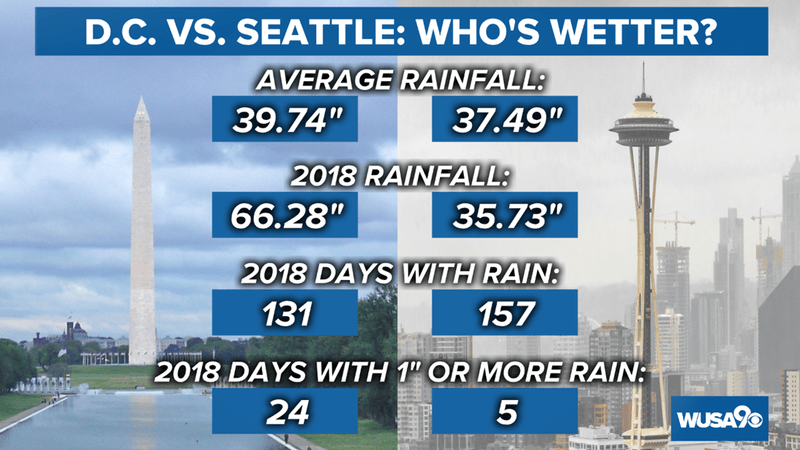 D.C. Gets More Rain Than Seattle
