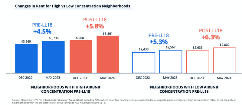 Driving Up Rent Prices