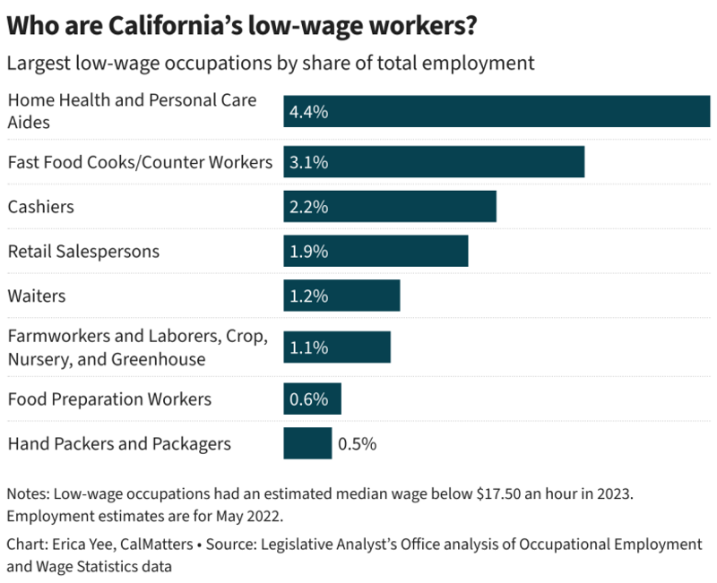 Creating Economic Disparities