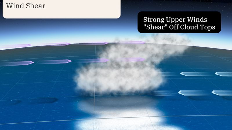Science Snapshot: Winds, Water, and Weakenings