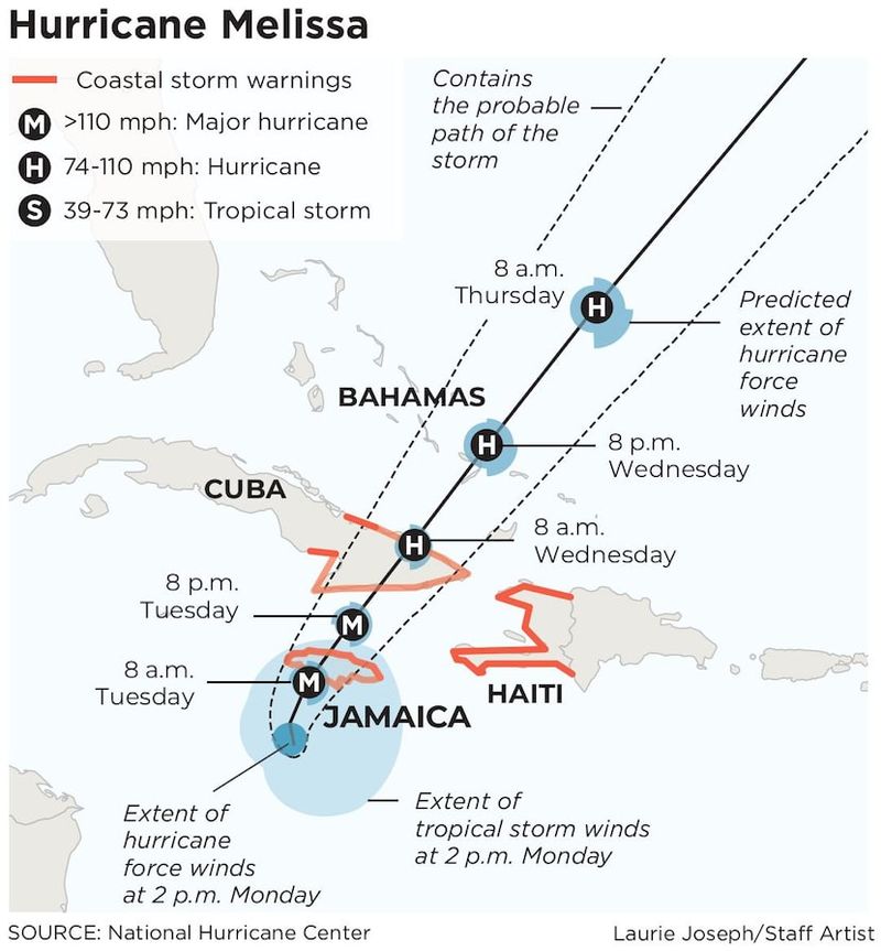 Hurricane Melissa and the Caribbean Journey