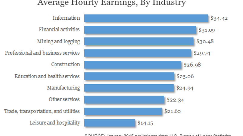 Wages Can't Keep Up With Living Costs
