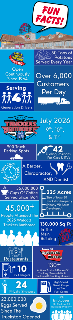 Fun facts about Iowa's famous gas station. Infographic c. Iowa 80 Truckstop