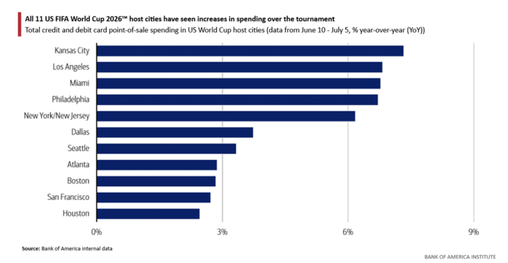 Bank of America studied the economic impact of the FIFA World Cup. Bank of America studied the economic impact of the FIFA World Cup.