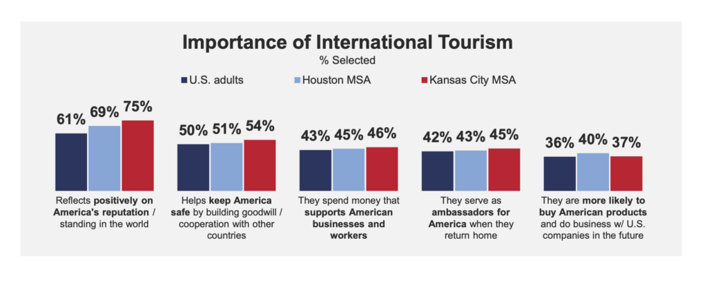 U.S. Travel Association survey of Americans' reactions to the World Cup. U.S. Travel Association survey of Americans' reactions to the World Cup.